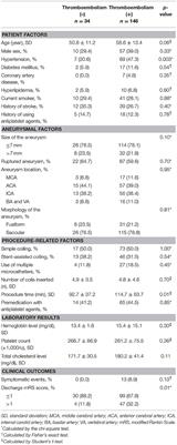 Impact of Reducing the Procedure Time on Thromboembolism After Coil Embolization of Cerebral Aneurysms